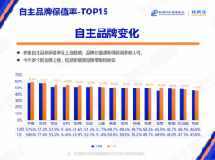 为何传祺把保值率第一的答案写出来，其它车企都抄不明白？